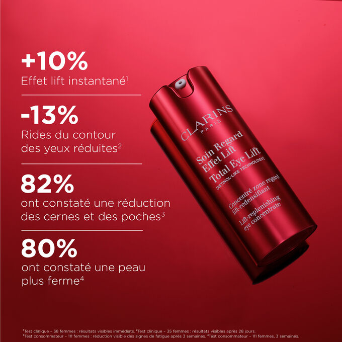 Plan produit Total Eye Lift de Clarins avec texte soulignant son effet liftant en 30&nbsp;secondes, son effet lissant en 3 heures, et une r&eacute;duction des rides et des ridules d&egrave;s 30 jours